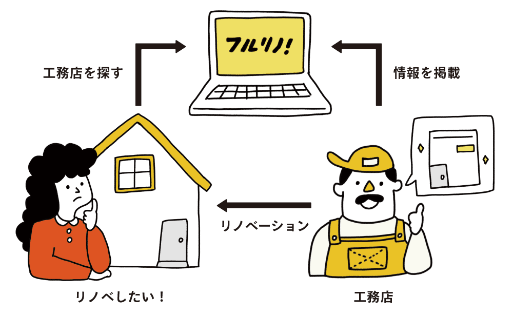リノベしたい人とリノベ会社（工務店）をフルリノ！がつなぐサービス図